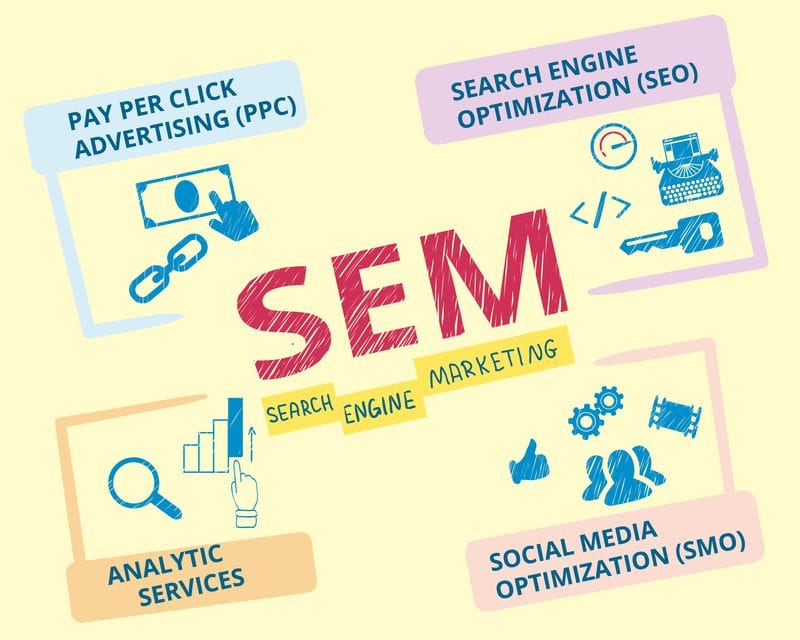 SEM: The most effective customer acquisition tool